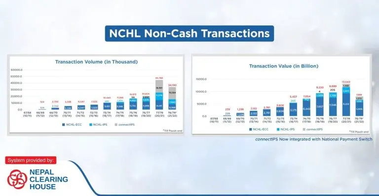 NCHL's New Transactions Record in 6 months of FY 078/79