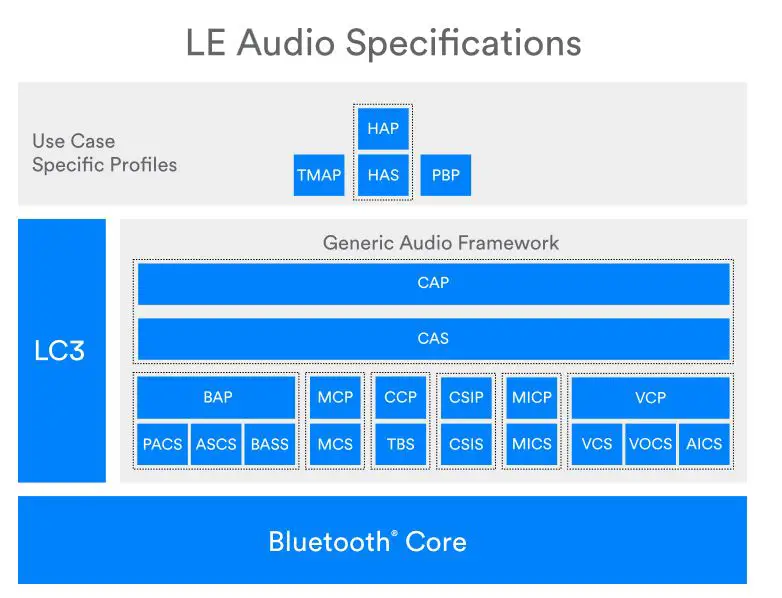 Bluetooth LE Audio specifications