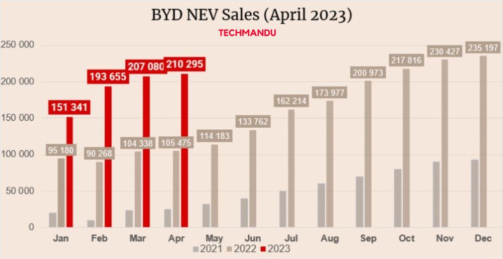 BYD sales in April 2023