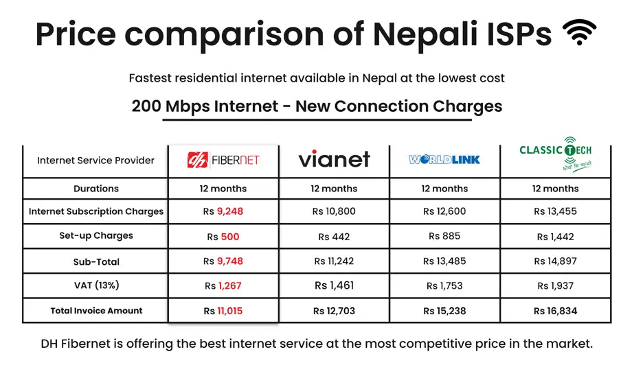 Cheapest Internet in Nepal