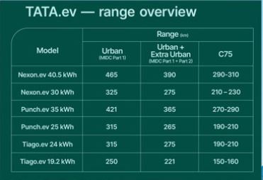 Tata publish correct EV range