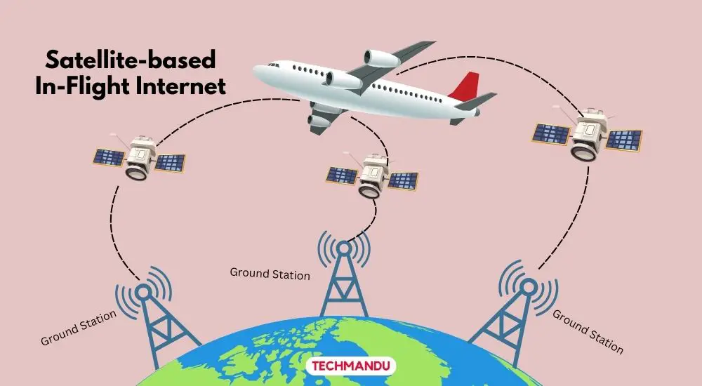 Satellite in-flight internet