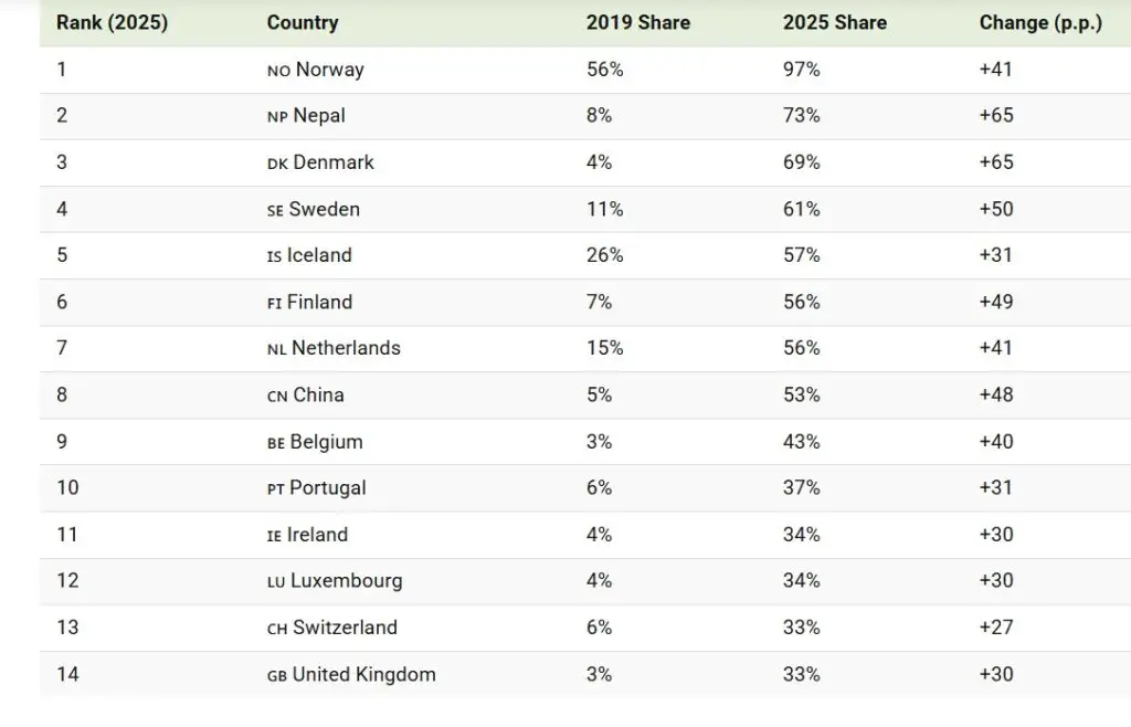 Nepal EV sales share 2025